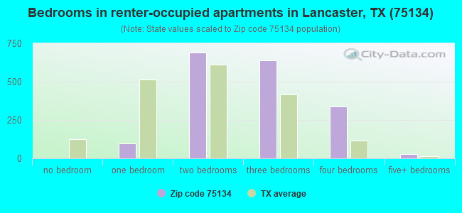 Bedrooms in renter-occupied apartments in Lancaster, TX (75134) 