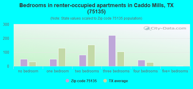 Bedrooms in renter-occupied apartments in Caddo Mills, TX (75135) 