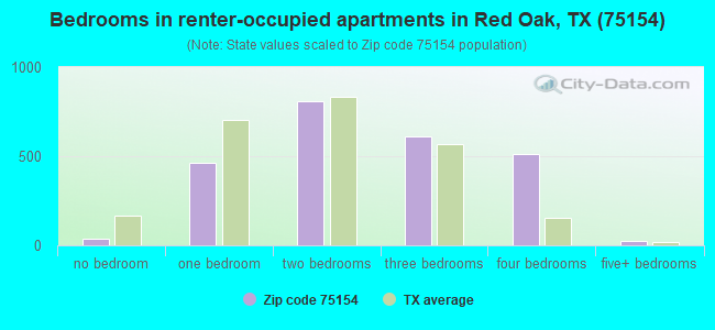 Bedrooms in renter-occupied apartments in Red Oak, TX (75154) 