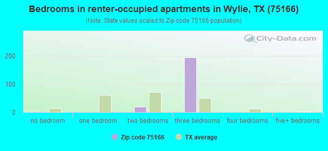 Bedrooms in renter-occupied apartments in Wylie, TX (75166) 