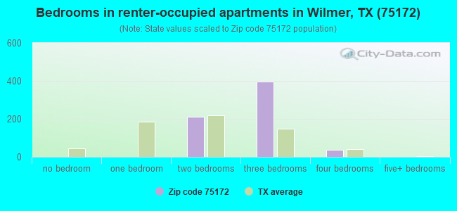 Bedrooms in renter-occupied apartments in Wilmer, TX (75172) 