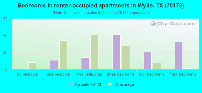 Bedrooms in renter-occupied apartments in Wylie, TX (75173) 