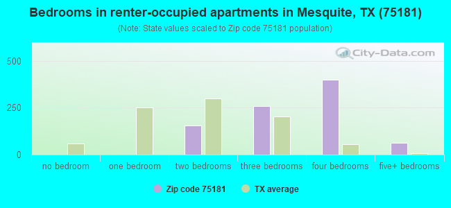 Bedrooms in renter-occupied apartments in Mesquite, TX (75181) 