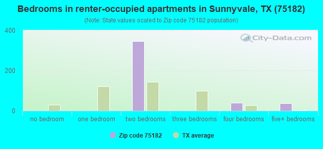 Bedrooms in renter-occupied apartments in Sunnyvale, TX (75182) 