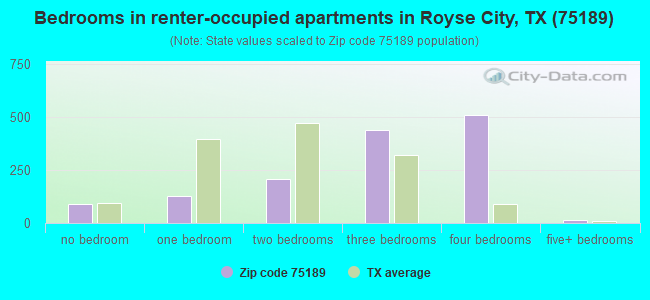 Bedrooms in renter-occupied apartments in Royse City, TX (75189) 