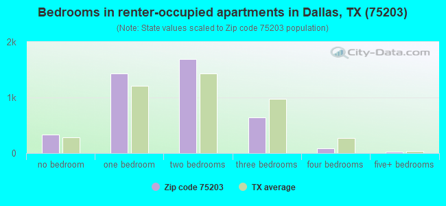 Bedrooms in renter-occupied apartments in Dallas, TX (75203) 