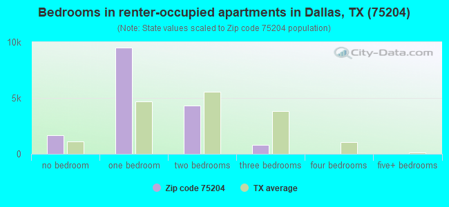 Bedrooms in renter-occupied apartments in Dallas, TX (75204) 