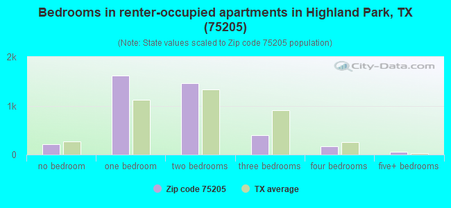 Bedrooms in renter-occupied apartments in Highland Park, TX (75205) 