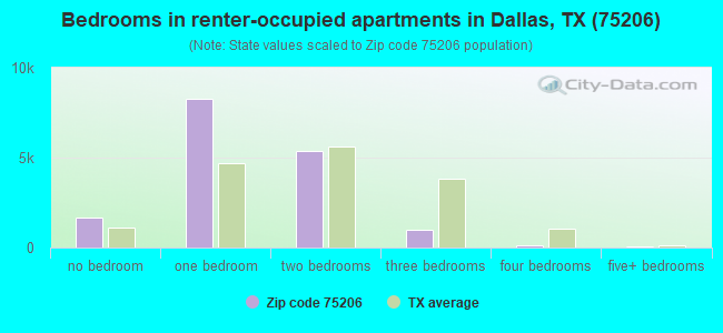Bedrooms in renter-occupied apartments in Dallas, TX (75206) 