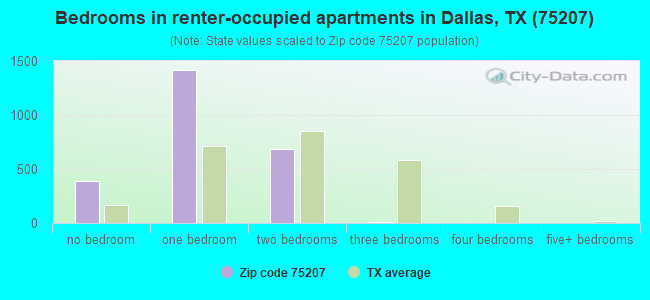 Bedrooms in renter-occupied apartments in Dallas, TX (75207) 