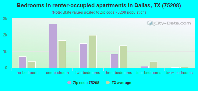 Bedrooms in renter-occupied apartments in Dallas, TX (75208) 