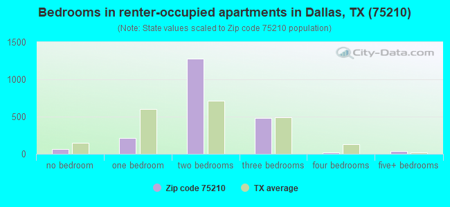 Bedrooms in renter-occupied apartments in Dallas, TX (75210) 