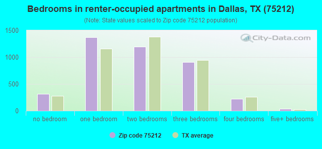 Bedrooms in renter-occupied apartments in Dallas, TX (75212) 