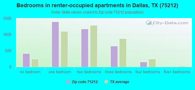 Bedrooms in renter-occupied apartments in Dallas, TX (75212) 