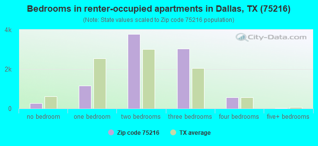 Bedrooms in renter-occupied apartments in Dallas, TX (75216) 