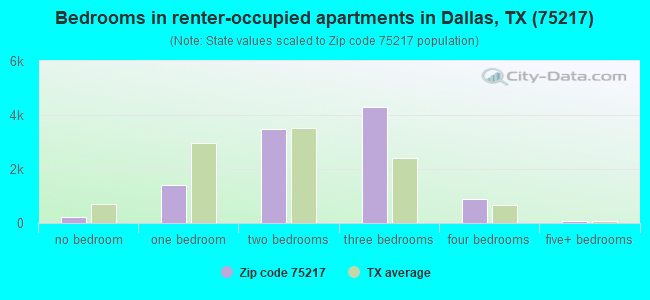 Bedrooms in renter-occupied apartments in Dallas, TX (75217) 