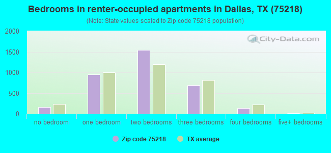 Bedrooms in renter-occupied apartments in Dallas, TX (75218) 