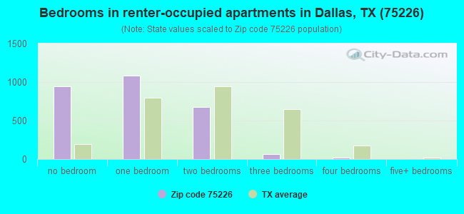Bedrooms in renter-occupied apartments in Dallas, TX (75226) 
