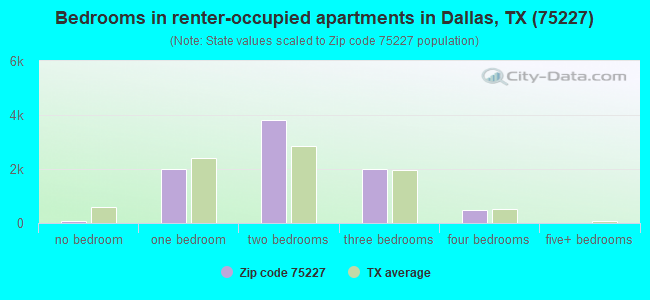 Bedrooms in renter-occupied apartments in Dallas, TX (75227) 
