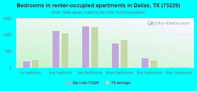 Bedrooms in renter-occupied apartments in Dallas, TX (75229) 