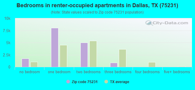 Bedrooms in renter-occupied apartments in Dallas, TX (75231) 