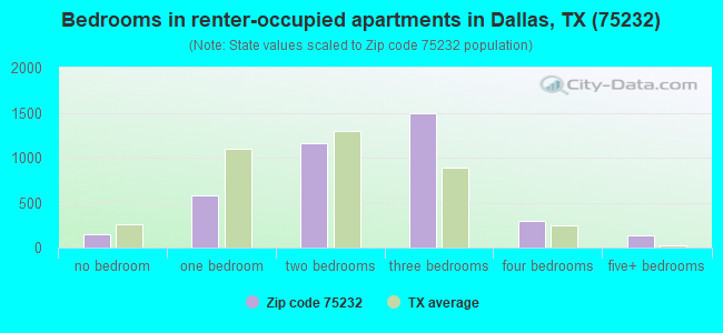 Bedrooms in renter-occupied apartments in Dallas, TX (75232) 