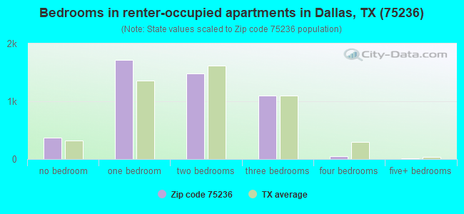 Bedrooms in renter-occupied apartments in Dallas, TX (75236) 