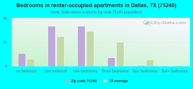 Bedrooms in renter-occupied apartments in Dallas, TX (75240) 