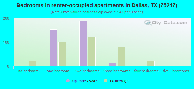 Bedrooms in renter-occupied apartments in Dallas, TX (75247) 