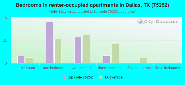 Bedrooms in renter-occupied apartments in Dallas, TX (75252) 