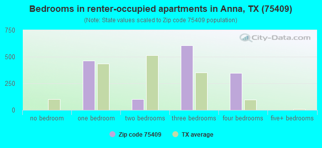 Bedrooms in renter-occupied apartments in Anna, TX (75409) 