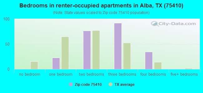 Bedrooms in renter-occupied apartments in Alba, TX (75410) 