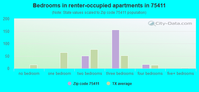 Bedrooms in renter-occupied apartments in 75411 