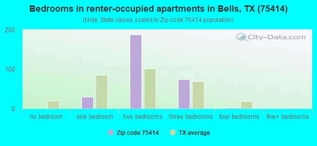 Bedrooms in renter-occupied apartments in Bells, TX (75414) 