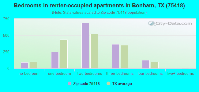 Bedrooms in renter-occupied apartments in Bonham, TX (75418) 