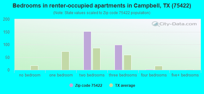 Bedrooms in renter-occupied apartments in Campbell, TX (75422) 