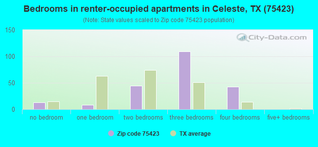 Bedrooms in renter-occupied apartments in Celeste, TX (75423) 