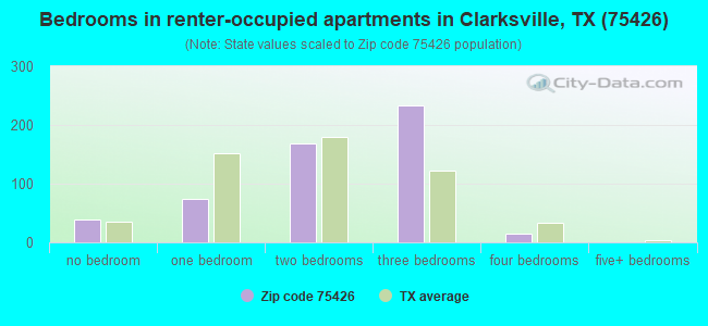 Bedrooms in renter-occupied apartments in Clarksville, TX (75426) 