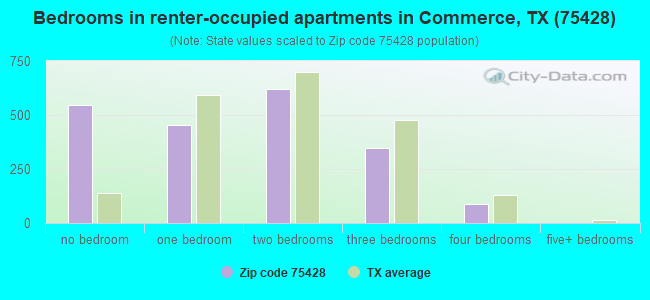 Bedrooms in renter-occupied apartments in Commerce, TX (75428) 