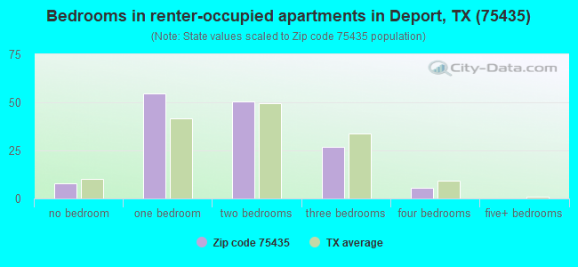 Bedrooms in renter-occupied apartments in Deport, TX (75435) 