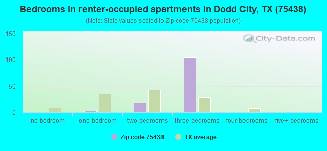 Bedrooms in renter-occupied apartments in Dodd City, TX (75438) 