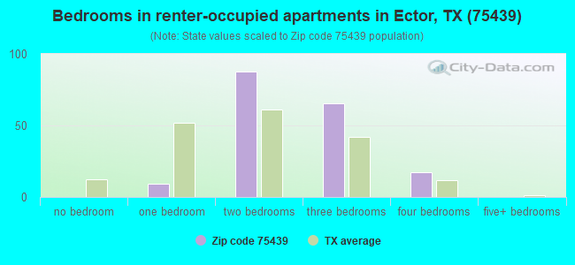 Bedrooms in renter-occupied apartments in Ector, TX (75439) 