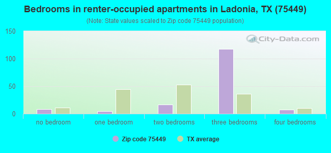 Bedrooms in renter-occupied apartments in Ladonia, TX (75449) 