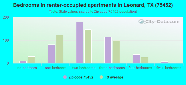 Bedrooms in renter-occupied apartments in Leonard, TX (75452) 