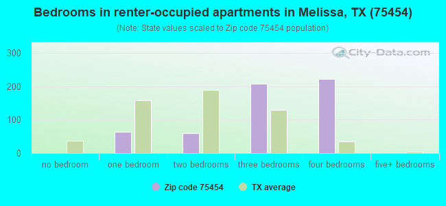 Bedrooms in renter-occupied apartments in Melissa, TX (75454) 