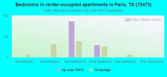 Bedrooms in renter-occupied apartments in Paris, TX (75473) 