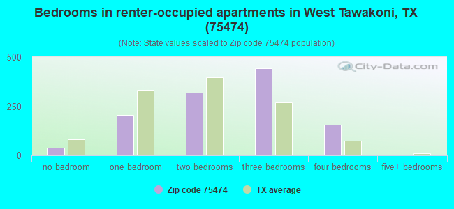 Bedrooms in renter-occupied apartments in West Tawakoni, TX (75474) 
