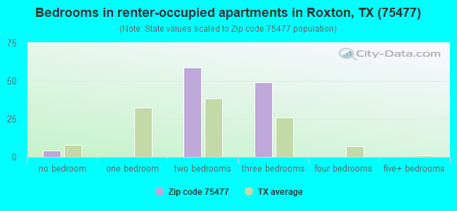 Bedrooms in renter-occupied apartments in Roxton, TX (75477) 