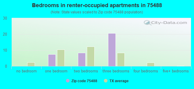 Bedrooms in renter-occupied apartments in 75488 