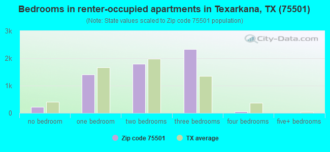 Bedrooms in renter-occupied apartments in Texarkana, TX (75501) 